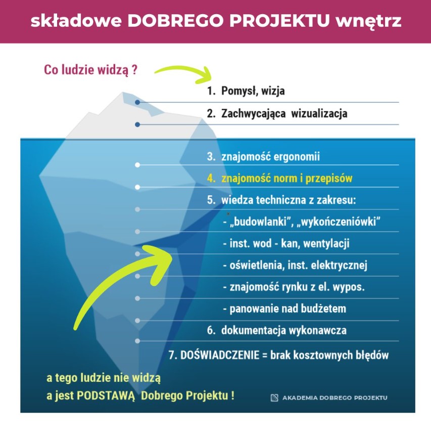 Składowe dobrego projektu wnętrz